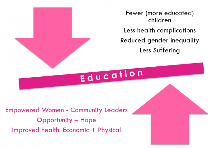 Education Is the Lever That Changes the Picture