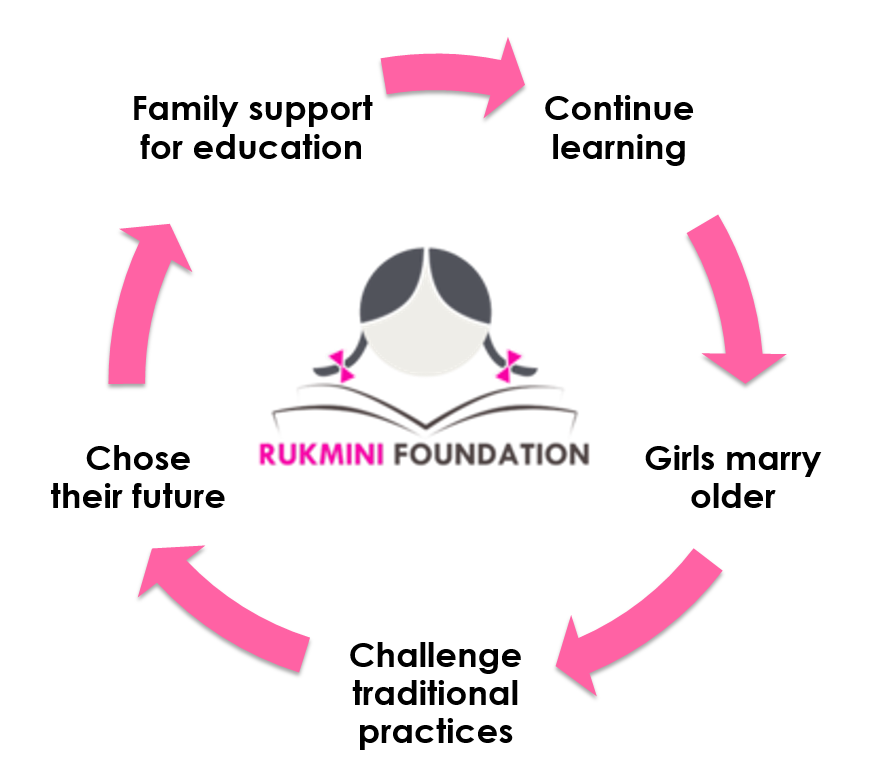 Education Leads to A Positive Cycle